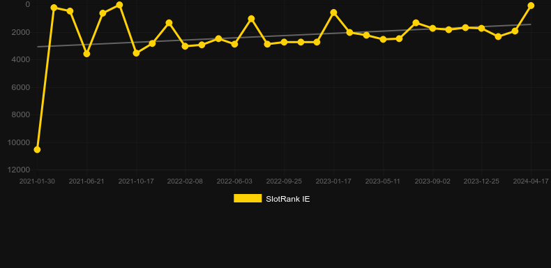 Cubes 2. Graph of game SlotRank