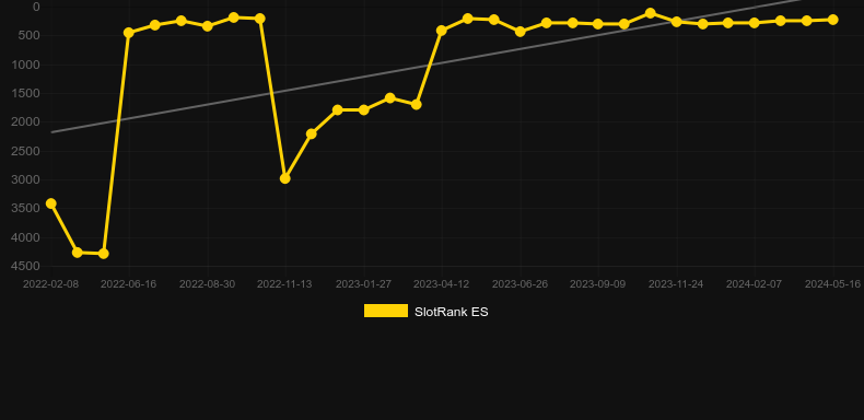 Cubes 2. Graph of game SlotRank