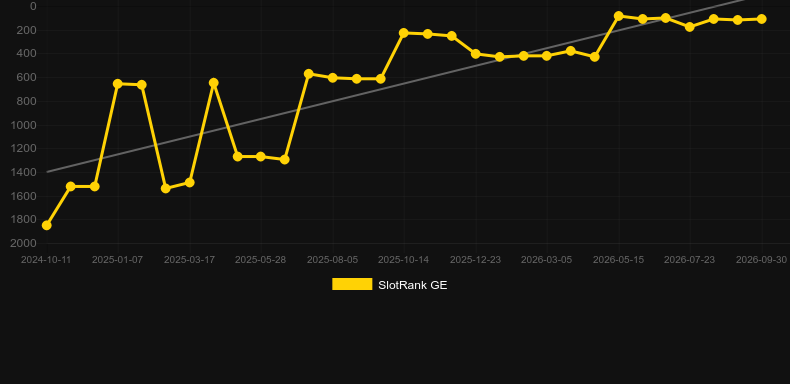 Cubes. Grafik SlotRank