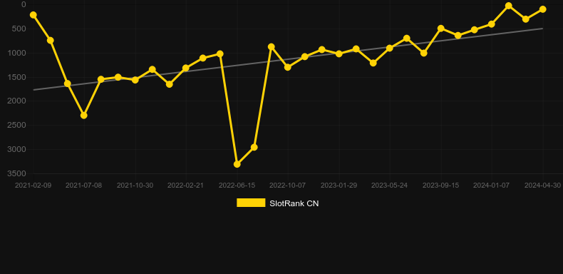 Cupid. Graph of game SlotRank