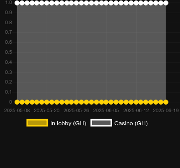 Количество казино, в которых можно найти Cupid´s Arrow. Рынок: Украина
