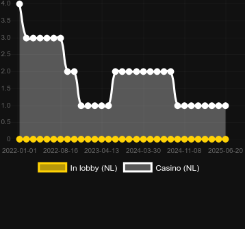 Количество казино, в которых можно найти Cupids Strike 2. Рынок: Украина