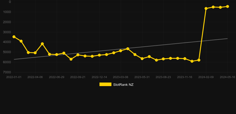 Curse of Anubis. Graph of game SlotRank