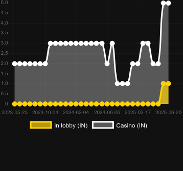 Количество казино, в которых можно найти Curvy Corsairs. Рынок: Украина