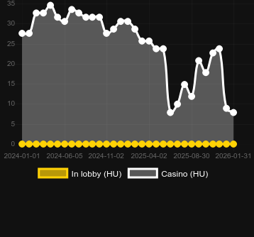 Numero dei casinò in cui puoi trovare Cutie Cat CCS. Mercato: Italia