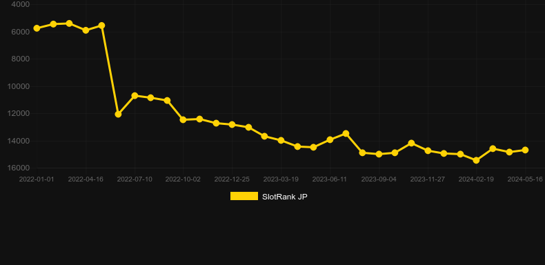 Cuzco Gold. Gráfico del juego SlotRank