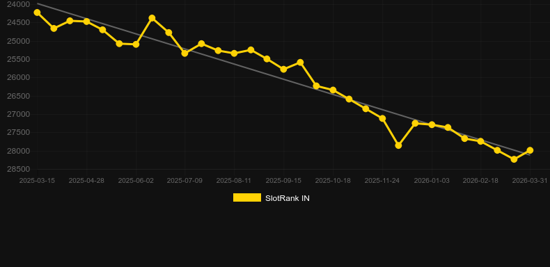 Cycle Racing. Grafico del gioco SlotRank