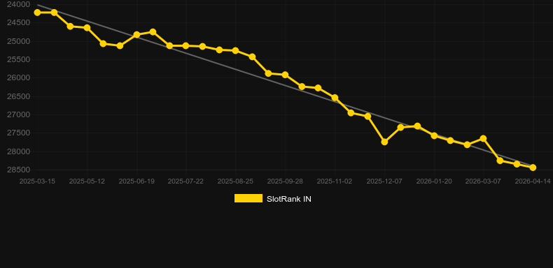 Cycle Racing. Graph of game SlotRank