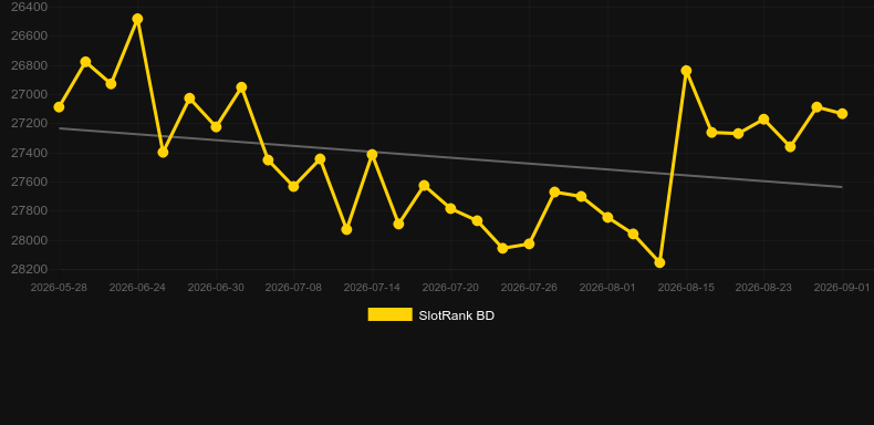 Cycle Racing. Graph of game SlotRank