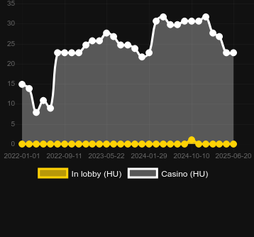 Количество казино, в которых можно найти Cycle of Luck. Рынок: Украина