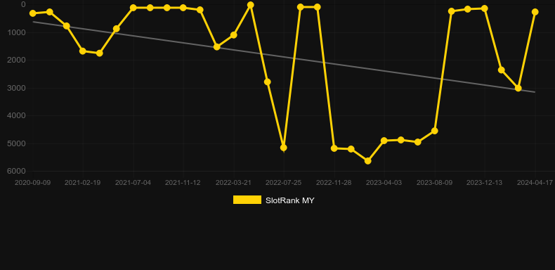 Cygnus. Graph of game SlotRank