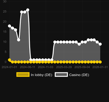 Quantité de casinos où vous pouvez trouver D Cirque. Marché : Canada