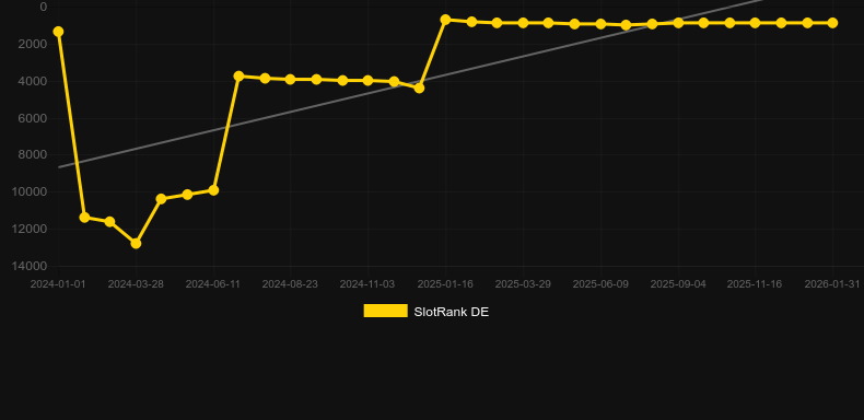 D Cirque. Graphique du jeu SlotRank