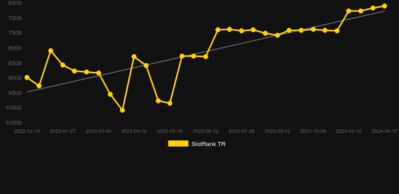 D10S Maradona. Graph of game SlotRank