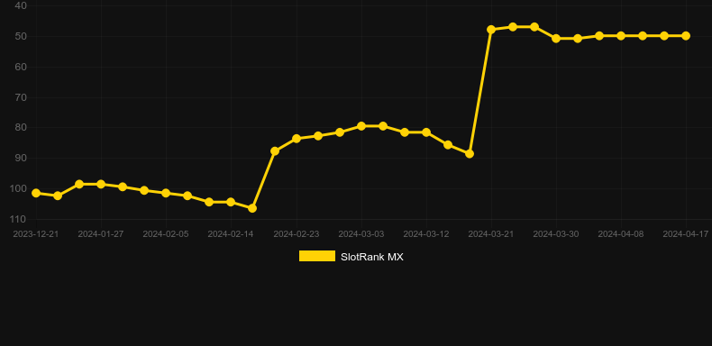 DJ Fox。SlotRankのグラフ