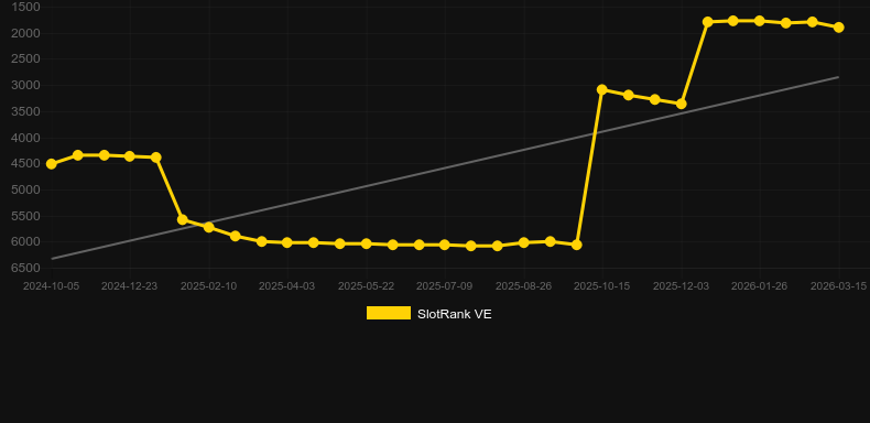 DJ Rabbit. Graphique du jeu SlotRank