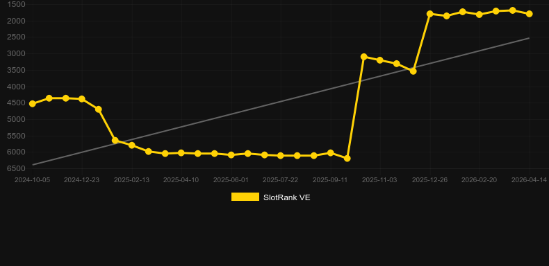 DJ Rabbit. Графік SlotRank