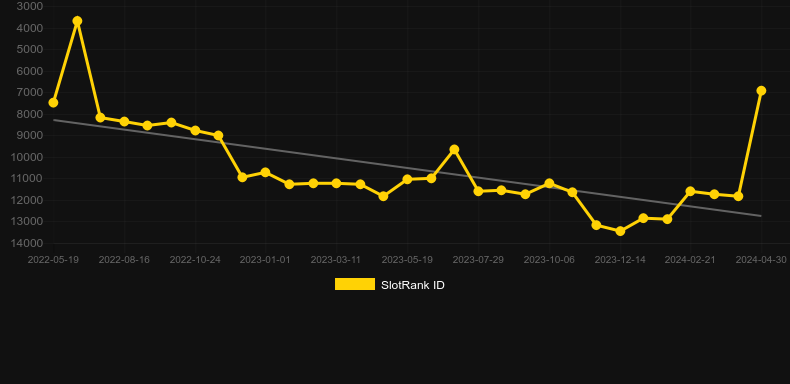 DJ Remix. Graph of game SlotRank