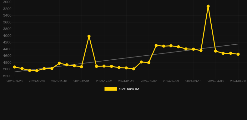DJ Rock. Graph of game SlotRank