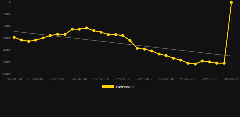 DJ WÏLD. Graph of game SlotRank