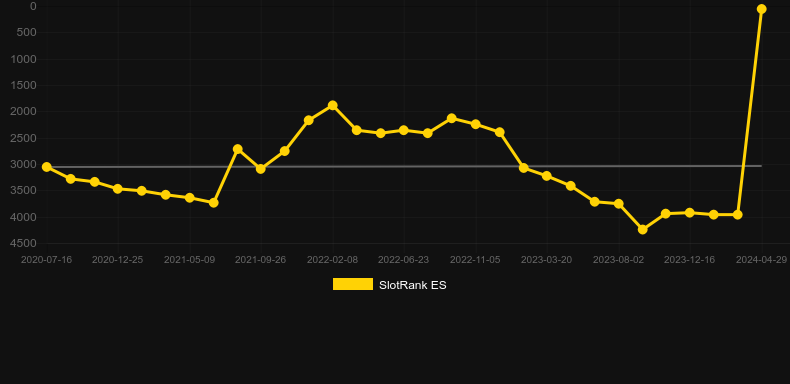 DJ WÏLD. Graph of game SlotRank