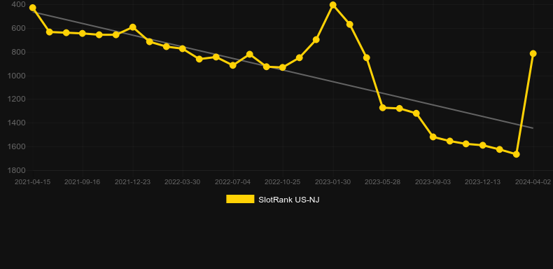 DJ Wild Stud Poker. Graph of game SlotRank