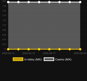 Количество казино, в которых можно найти DJ in Session. Рынок: Украина