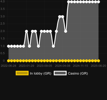 Количество казино, в которых можно найти Da Guan Yuan. Рынок: Украина
