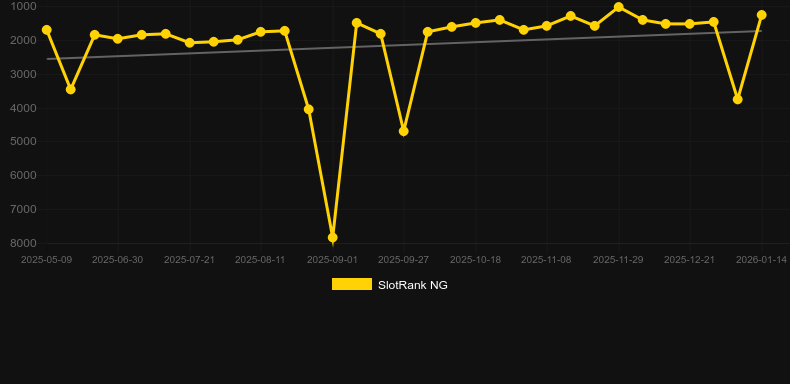 Daikoku Blessings. SlotRank oyununun grafiği