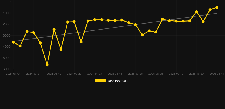 Daji. Grafico del gioco SlotRank
