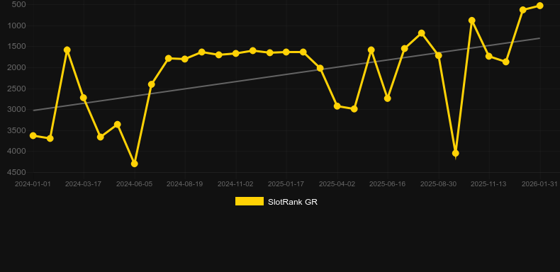 Daji. Графік SlotRank