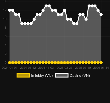 Dance Party bulabileceğiniz kumarhane sayısı. Pazar: Türkiye