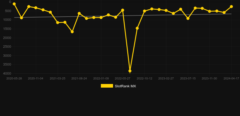Dance Party. Graph of game SlotRank