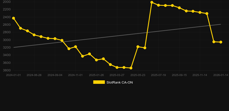 Dancing Drums (Light and Wonder). Grafik SlotRank