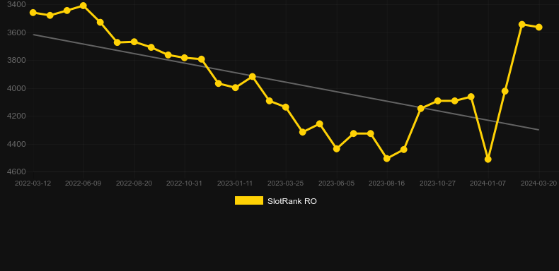 Dancing on Ice. Graph of game SlotRank
