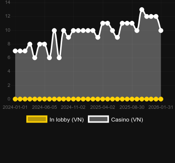 Numero dei casinò in cui puoi trovare Danger High Voltage. Mercato: Italia