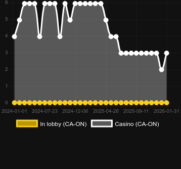 Dangerous Beauty bulabileceğiniz kumarhane sayısı. Pazar: Türkiye