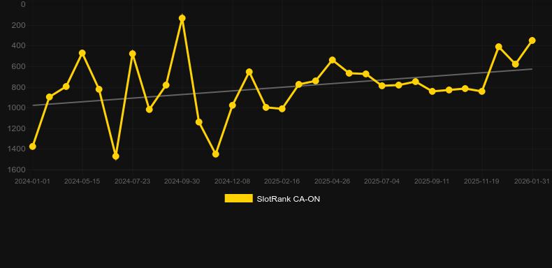 Dangerous Beauty. SlotRank oyununun grafiği