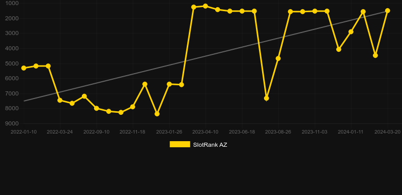 Danza De Los Muertos. Graph of game SlotRank