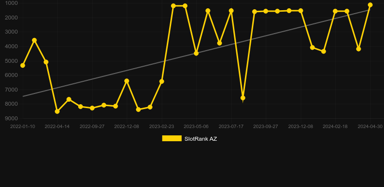 Danza De Los Muertos. Graph of game SlotRank