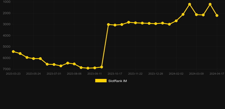 Dark. Graph of game SlotRank