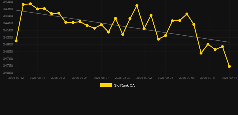 Darts Roulette. Grafico del gioco SlotRank