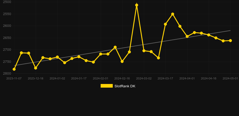 Daruma's Wealth. Graph of game SlotRank