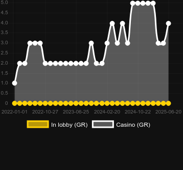 Количество казино, в которых можно найти Das xBoot. Рынок: Украина