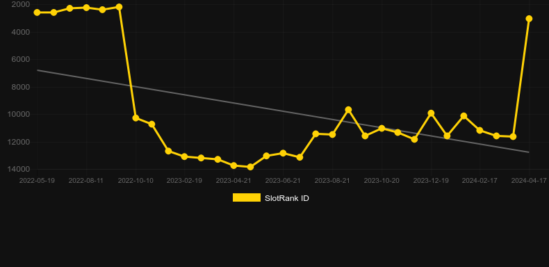 Dawn of the Druids. Graph of game SlotRank