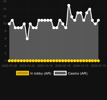 Количество казино, в которых можно найти Day of Dead. Рынок: Украина