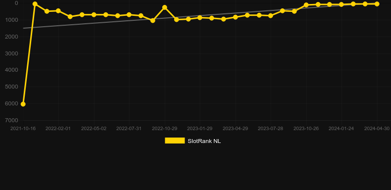 Day of Dead. Graph of game SlotRank