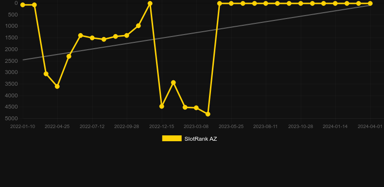 Dazzle Me. Graph of game SlotRank