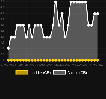 Количество казино, в которых можно найти Dead Canary. Рынок: Украина