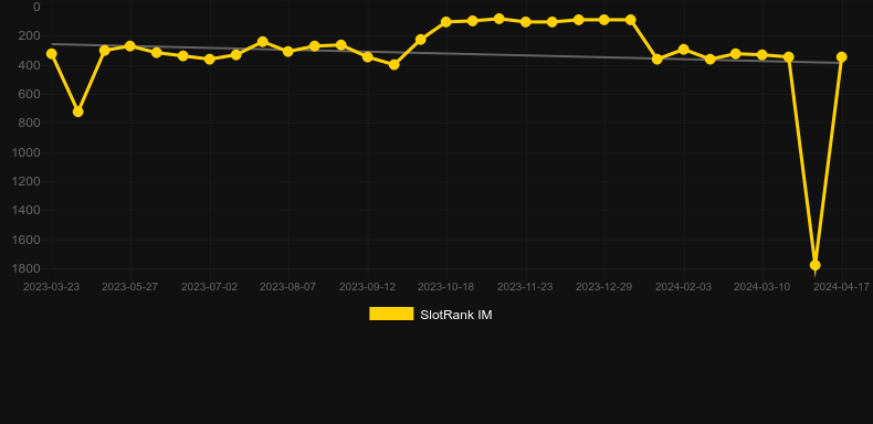 Dead Canary. Graph of game SlotRank